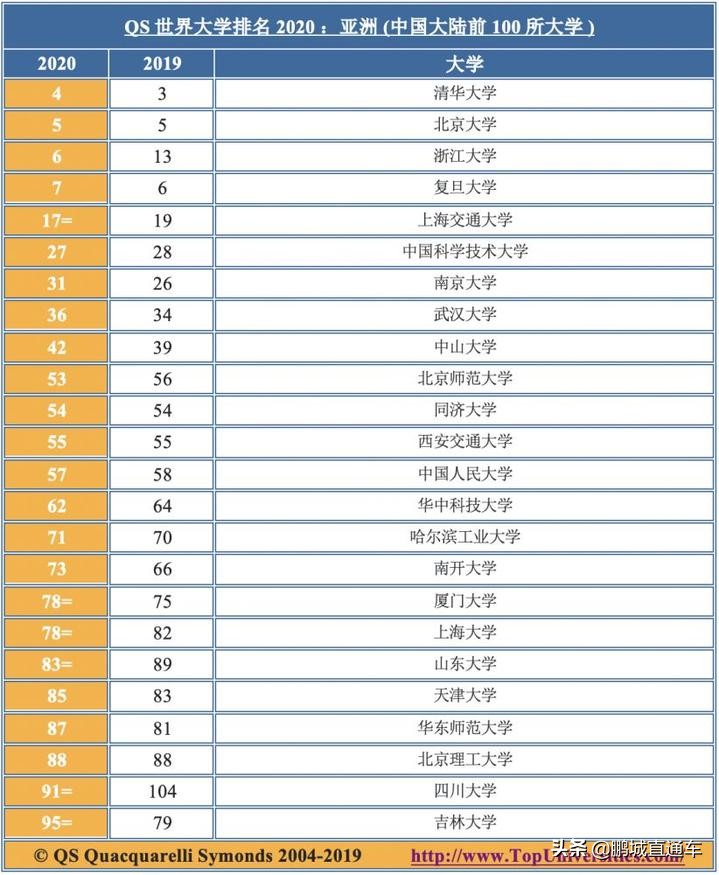 亚洲大学排名出炉！前十名中国大学占4席，有你的学校吗？