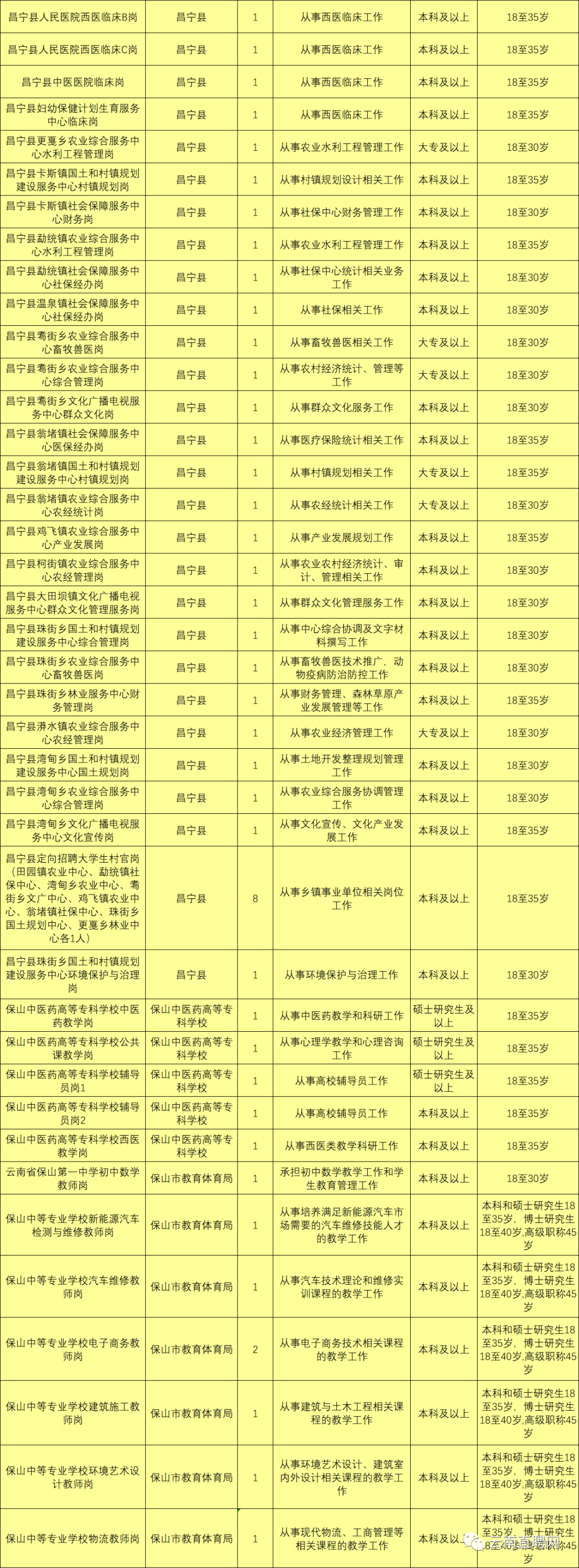上千岗位！云南9地事业单位招聘来了（附岗位表）