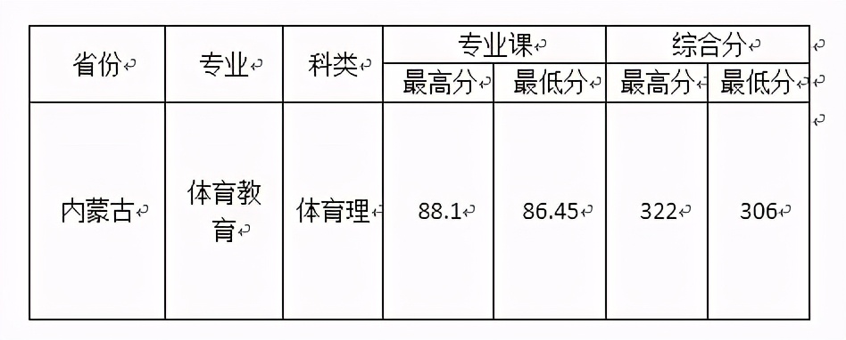 西安文理学院2020年在全国各招生省市内分专业录取分数！含艺体类