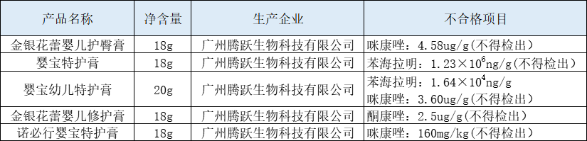 母婴产品抽检：特护膏检出抗真菌等药物成分，你家宝宝有在用吗？