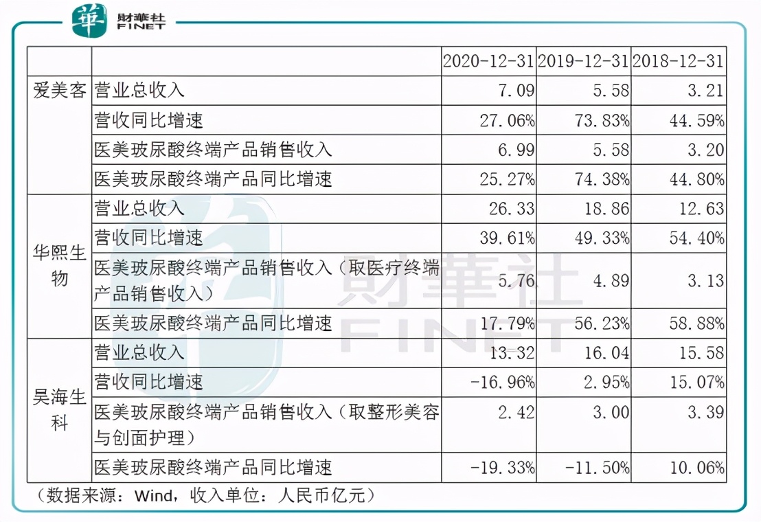 风口医美监管同行｜玻尿酸三巨头大混战，谁是医美赛道下一个茅台
