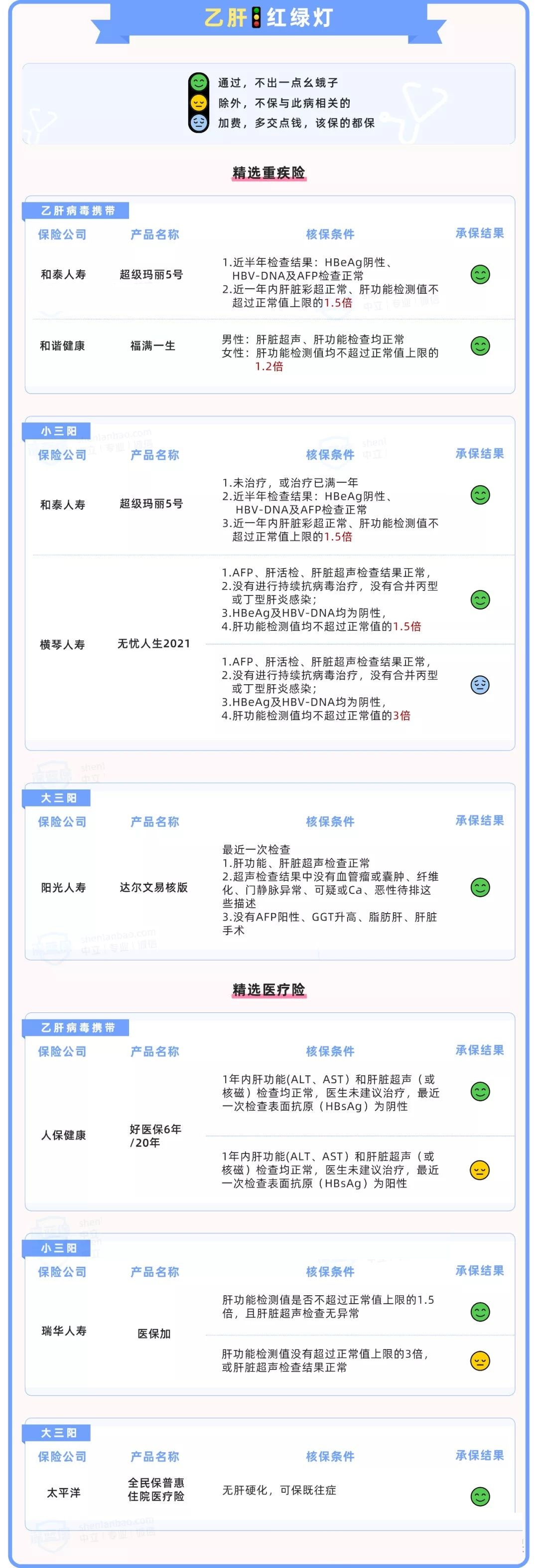 身体有各种毛病，如何买保险？历时数月整理了一份产品投保清单