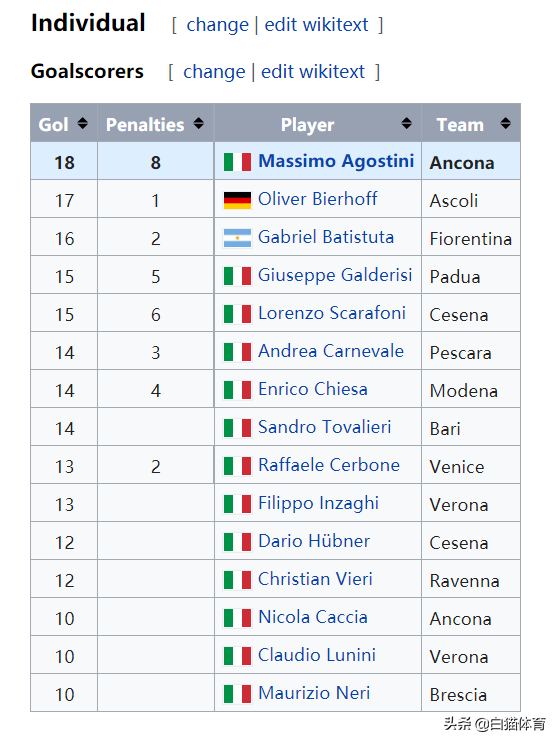 94世界杯意大利队每场阵容(神仙打架！1994年意乙射手榜 巴蒂 因扎吉 维耶里 名将太多)