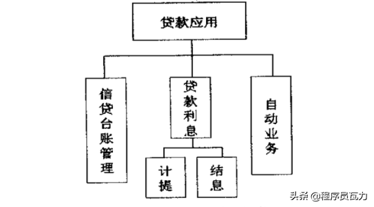 银行贷款账务处理很复杂？试着掌握这些关键账务逻辑，助你消化