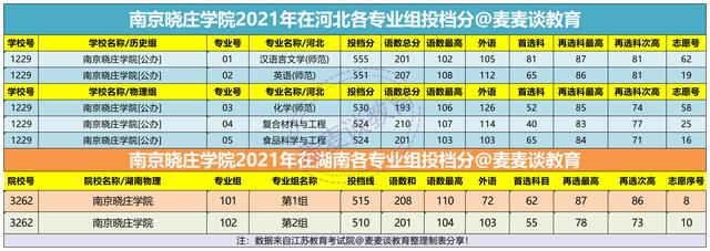 南京晓庄学院2021年在各招生省市分专业招生计划公布！附去年分数