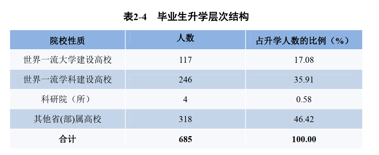 火了！湖北这所高校：8个专业就业率100%，363人赴双一流大学深造