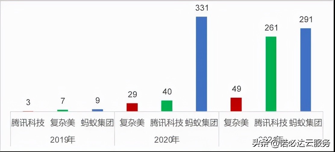 区块链专利排名出炉：蚂蚁第一、腾讯第二、IBM第三