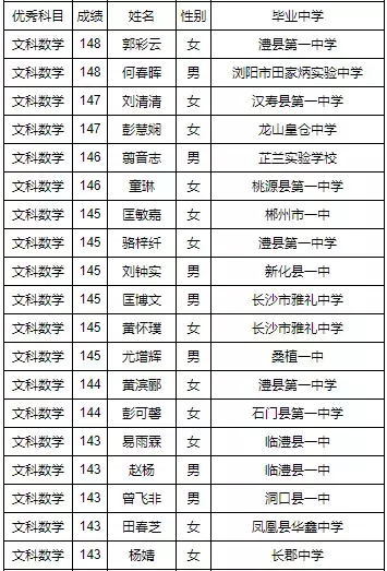 湖南省2019年高考单科优秀名单汇总，长郡上榜人数全省第一