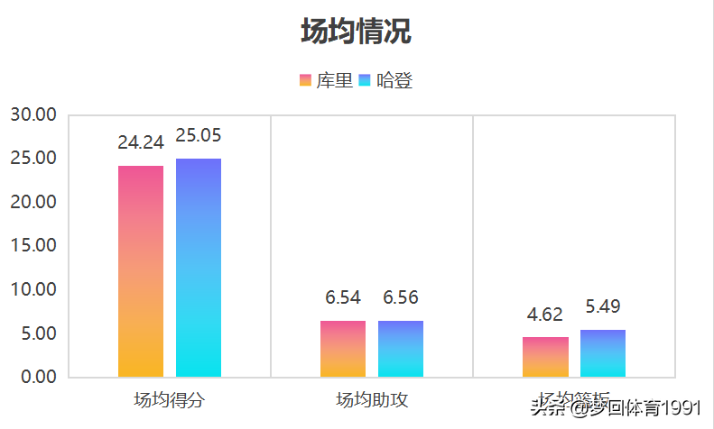 库里哈登上世界杯(NBA炙手可热的两大双雄，库里、哈登全方位对比)