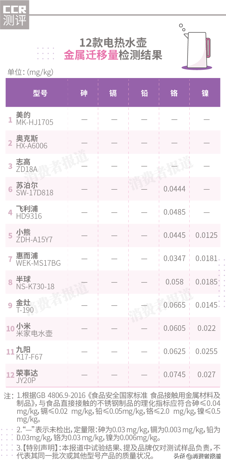 12款电热水壶对比：真的是304不锈钢吗？两个大牌离不合格只差0.1%