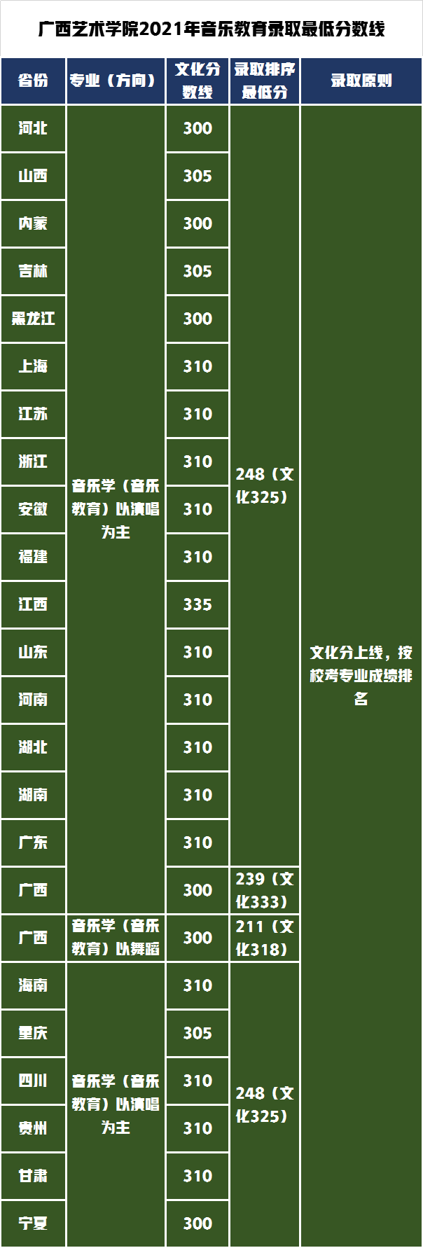 广西艺术学院对文化要求不高，2021年艺术类录取分数线分析