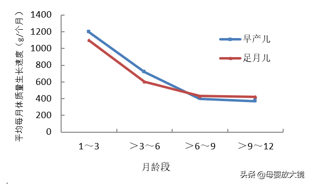 早产宝宝如何完成追赶性生长？这些出院后喂养建议！家长不可错过