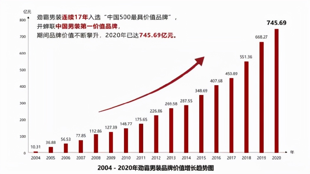 世界杯男装广告语(劲霸男装：高端国货之路从何而来，通向何方？)