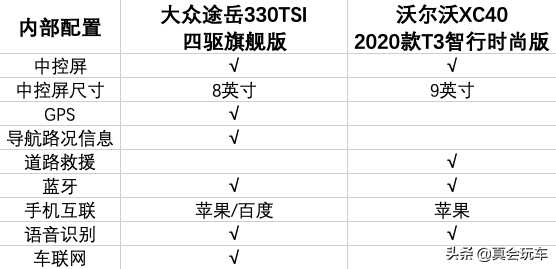 手握25万左右预算，选择顶配大众途岳，还是低配沃尔沃XC40？