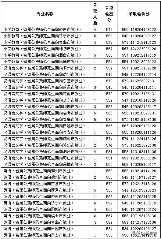 省属公费师范生可以报考全日制研究生了！附2019各高校录取数据