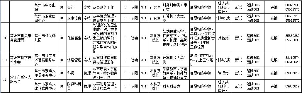 2019年上半年常州市、区属事业单位统考招聘114人公告