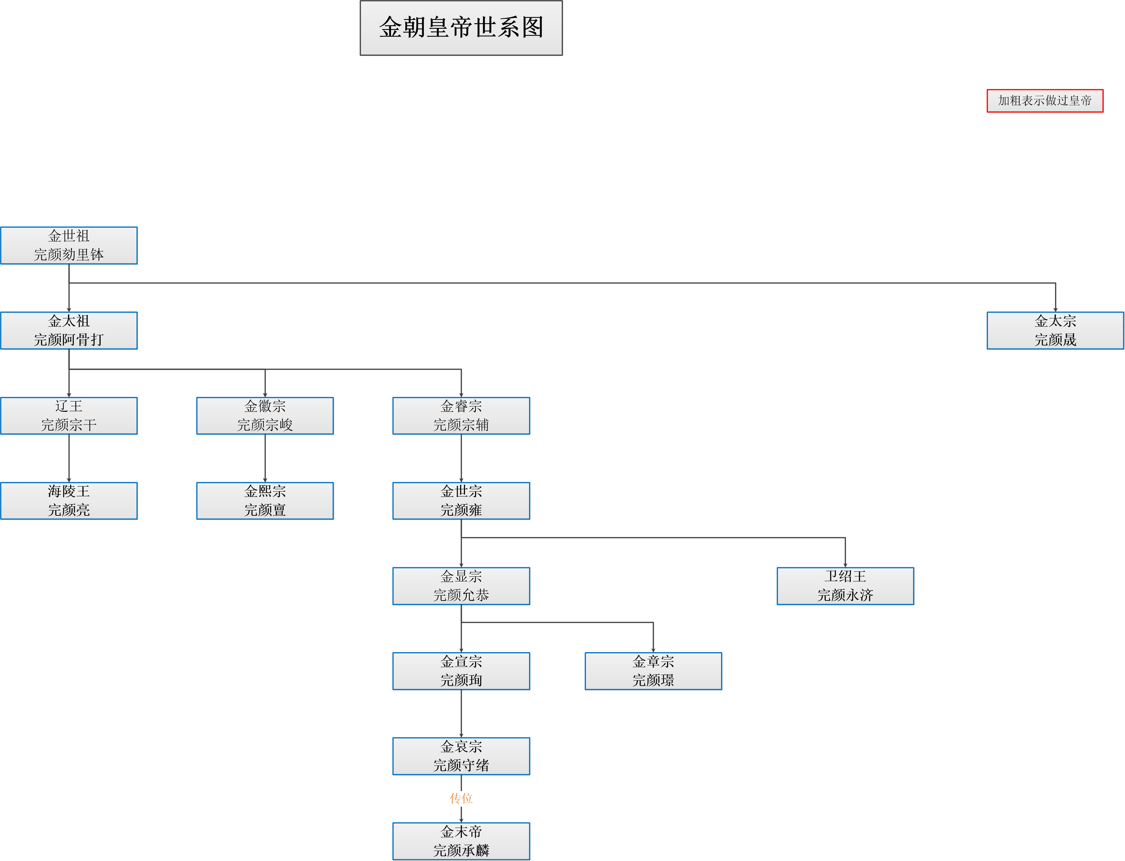 辽、宋、金、元、明、清皇帝世系理不清？只用十张图，一看全明白