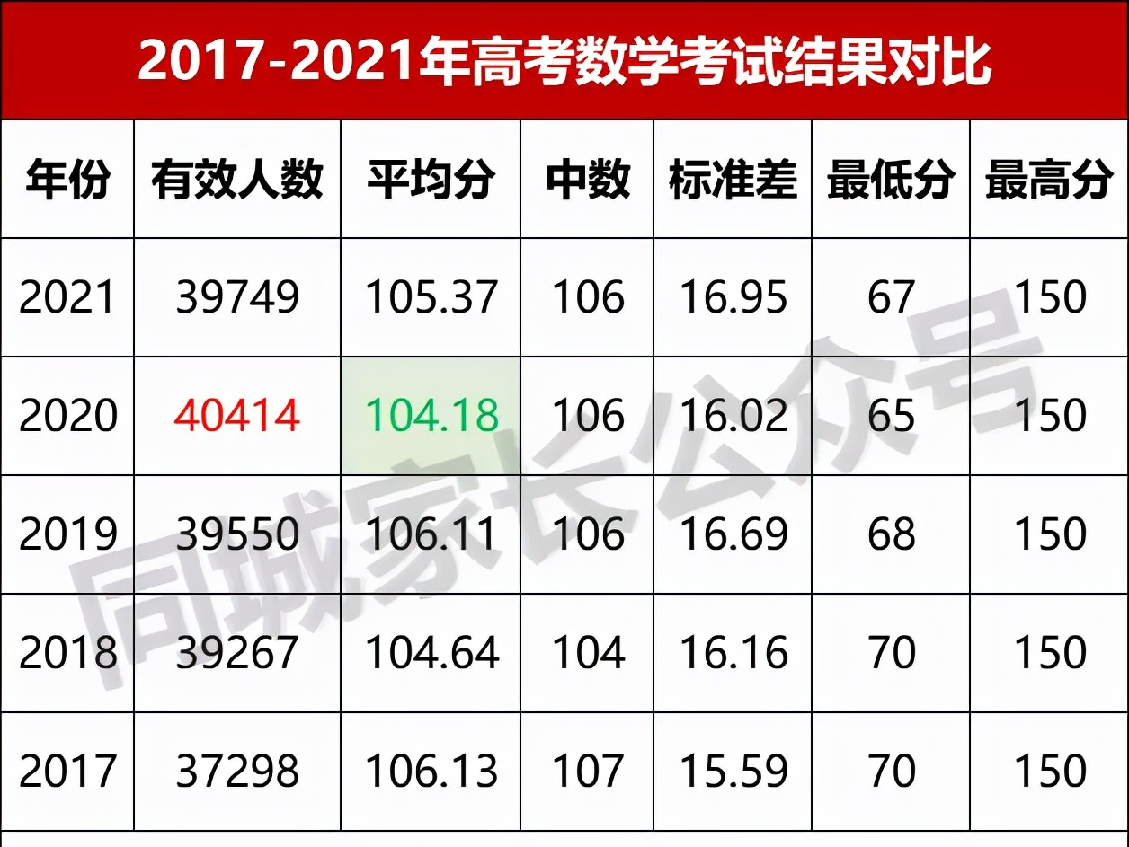最新数据！2021年上海高考数学英语平均分、最高分揭秘