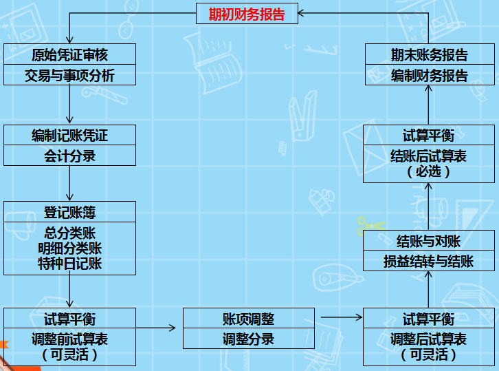 会计凭证的保管（新手不会处理会计凭证）