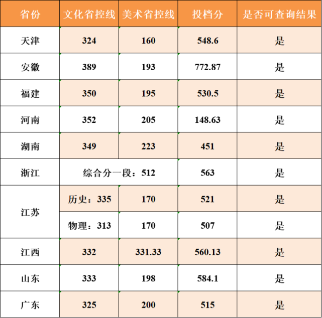 扩招300人！南京财经大学2021年在各省招生计划及录取分数线公布