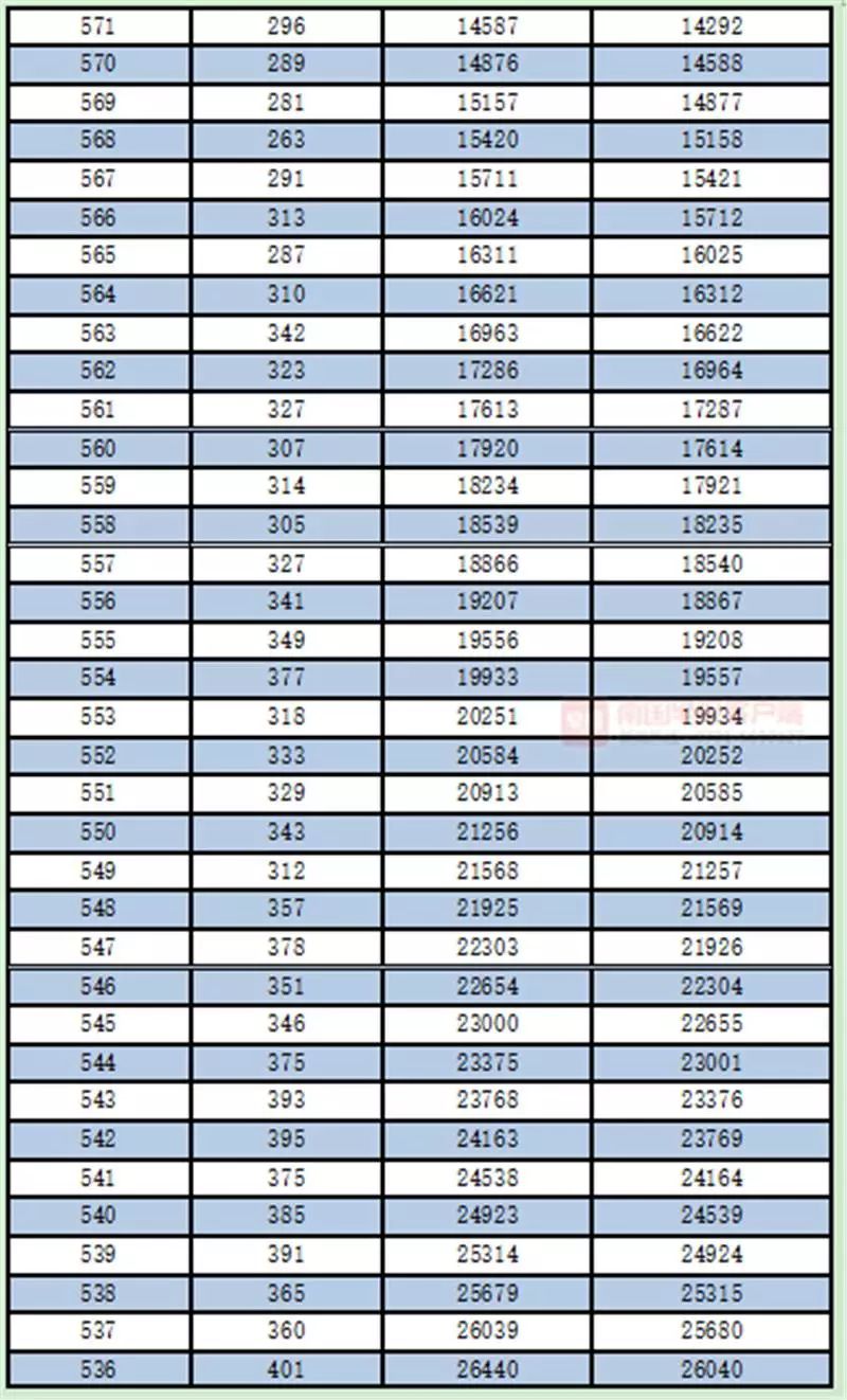 广西高考一分一档表公布！一本线以上的有多少人？查查你的排名