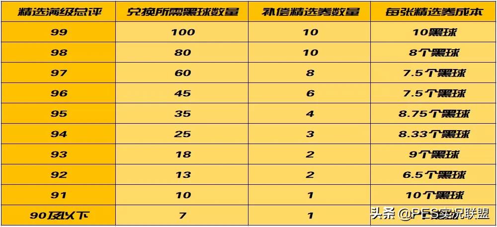 实况足球升黑金球(改球色换星级？黄传突破会取消吗？22赛季更新十大关键问题盘点)