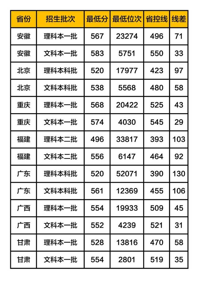 这是所很特殊高校！录取分540—580左右，就业质量很好，值得报考