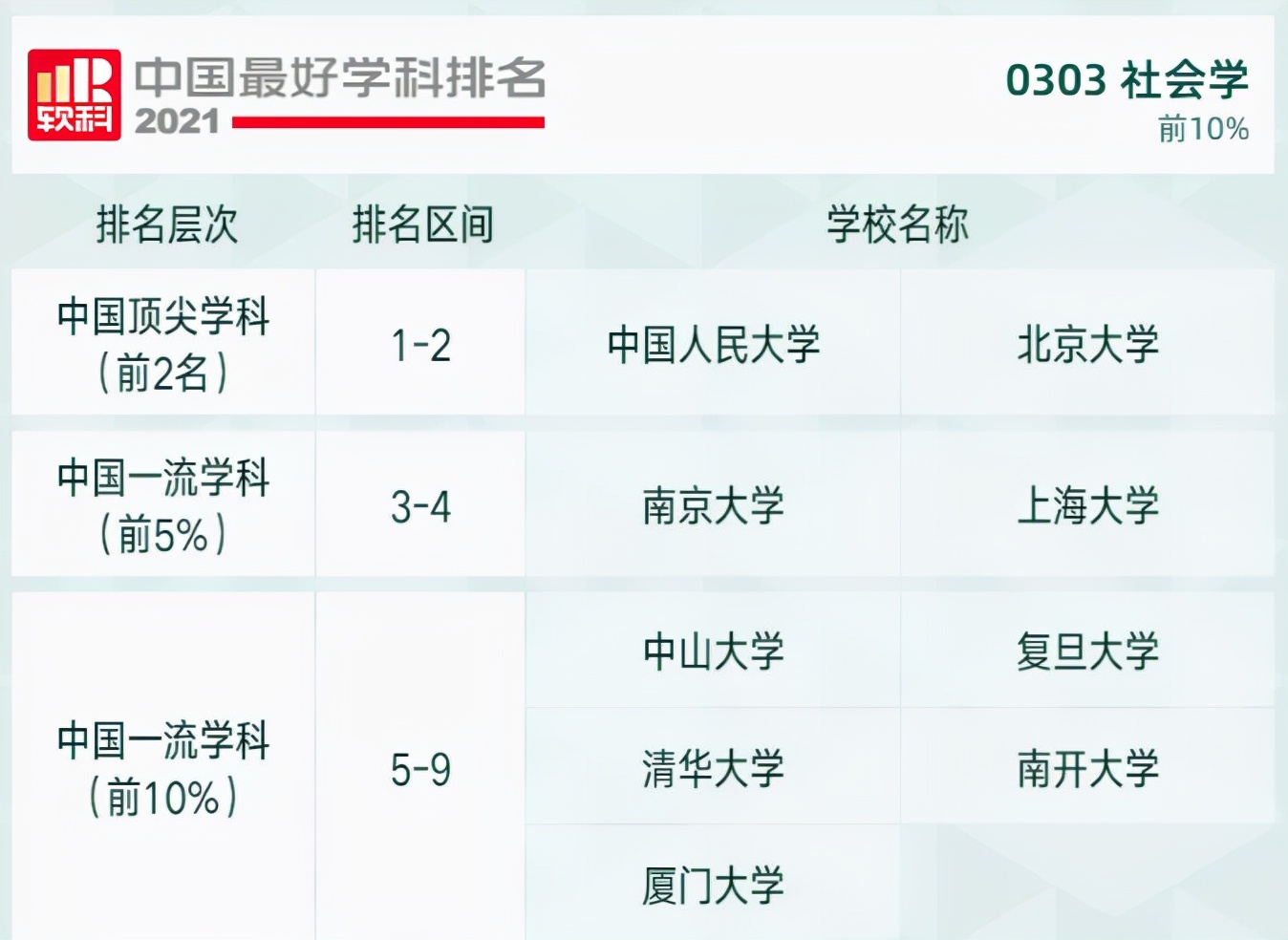 2021软科高校学科排名发布，快来看看吧