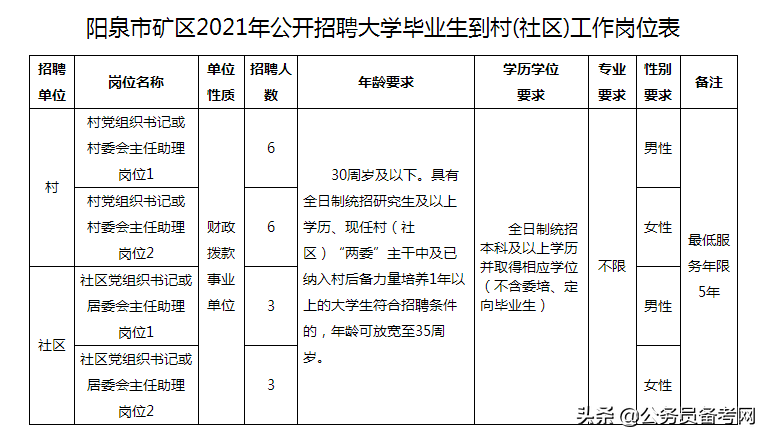 阳泉招聘大学毕业生到村（社区）工作已发布！招聘183人