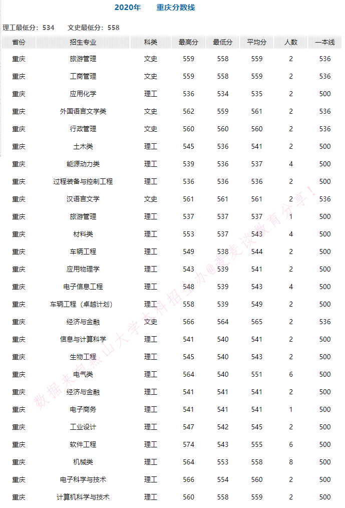 燕山大学2020年在全国30省市各专业录取分+计划！含艺体类