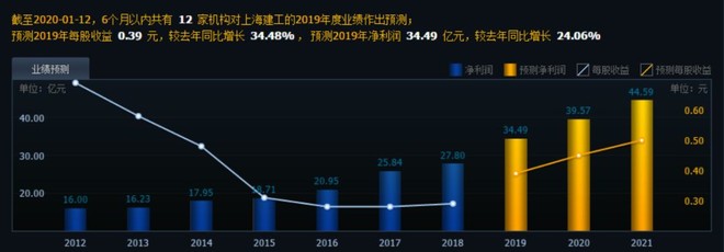 「股息股价」上海建工股票最新分析（股息率超4%，股价先涨60%再涨10倍吗）