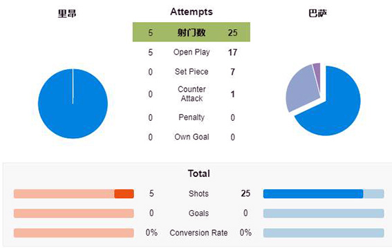 欧冠巴萨0-0里昂！双方互交白卷，第二回合回到诺坎普一决雌雄！
