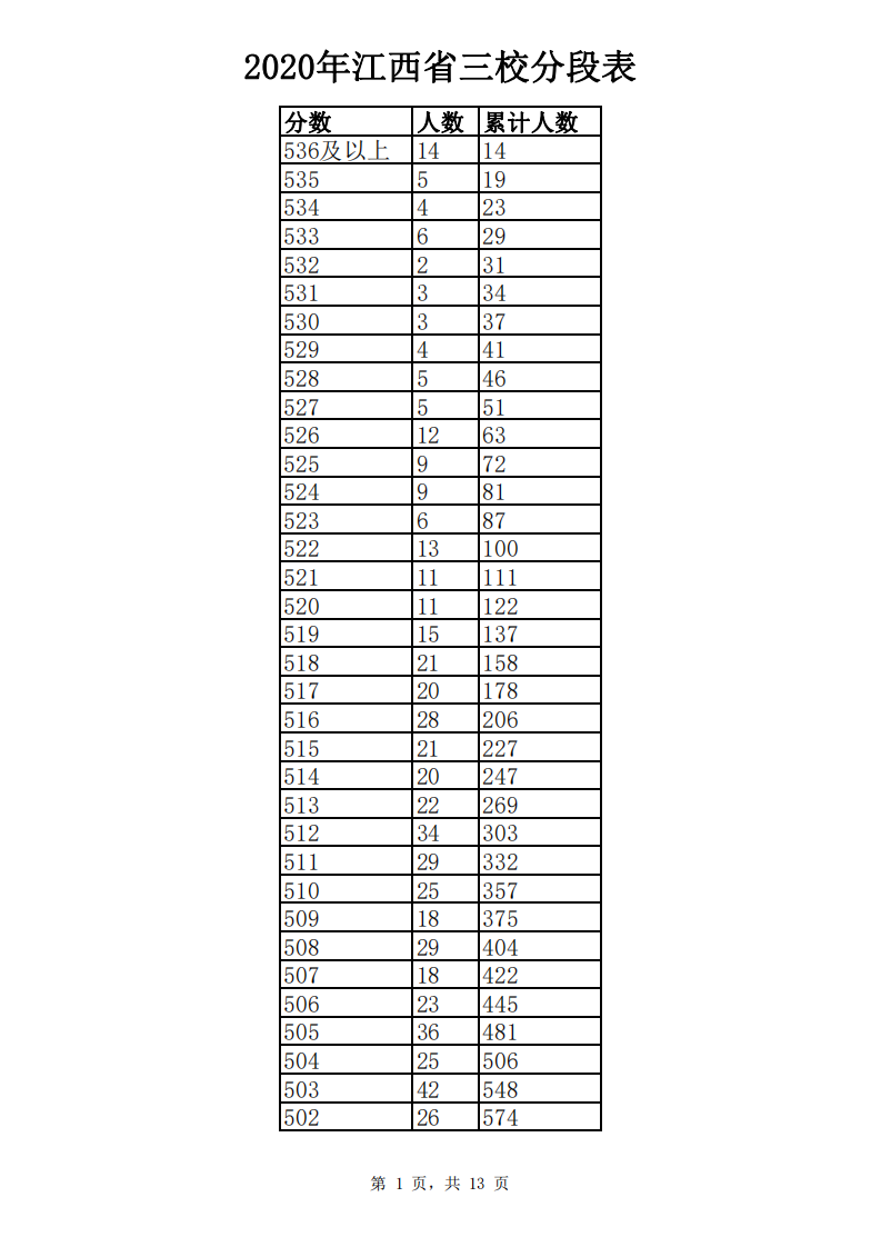 江西高考成绩分数段公布！你在哪个“段位”？