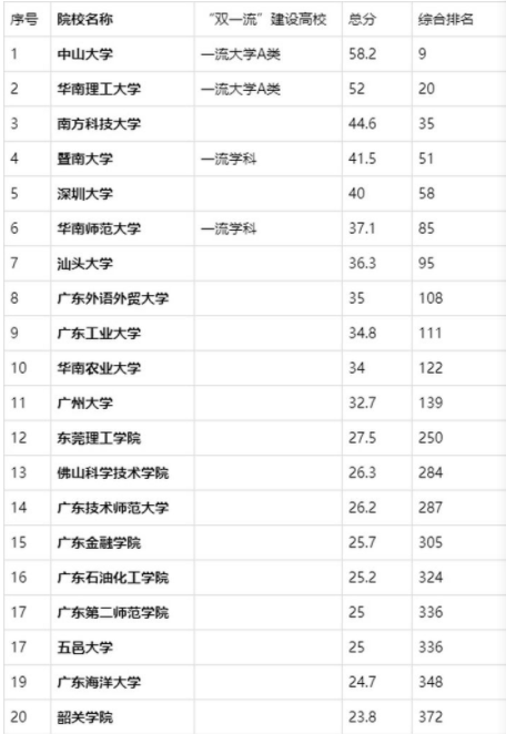 广东所有大学排名，广东前20所高校排名(附2022年最新排行榜前十名单)