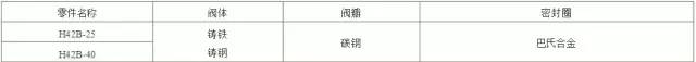 氨用阀门特点、原理、使用以及具体产品详解，化工企业都需要