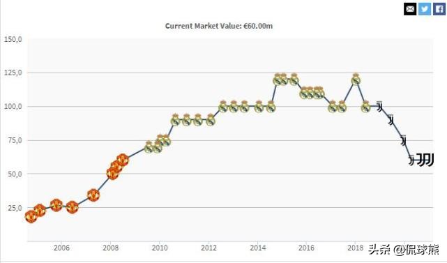 梅西这些年在巴萨的身价变化(6连跌！梅西创下耻辱，身价2年缩水1亿，仅第17，仍比C罗高)