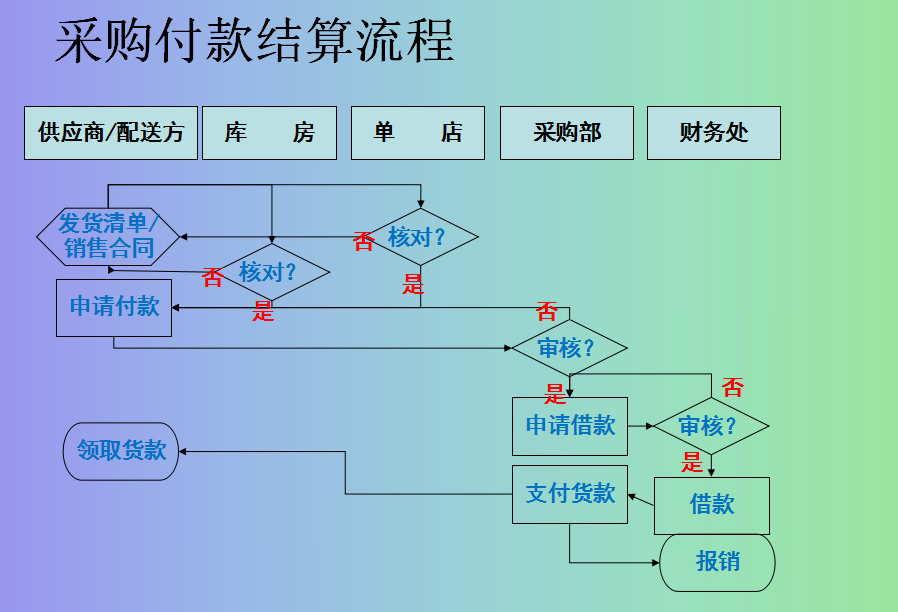 重磅福利：餐饮业会计核算流程+分录，建议新手会计人手一份