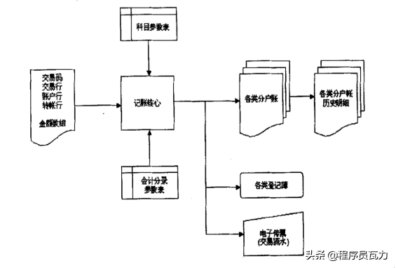 银行贷款账务处理很复杂？试着掌握这些关键账务逻辑，助你消化