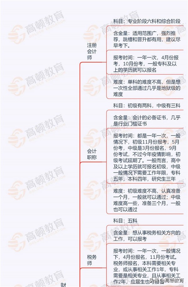超火！比较靠谱的财会金融类证书，第一本，全国近200万人在考