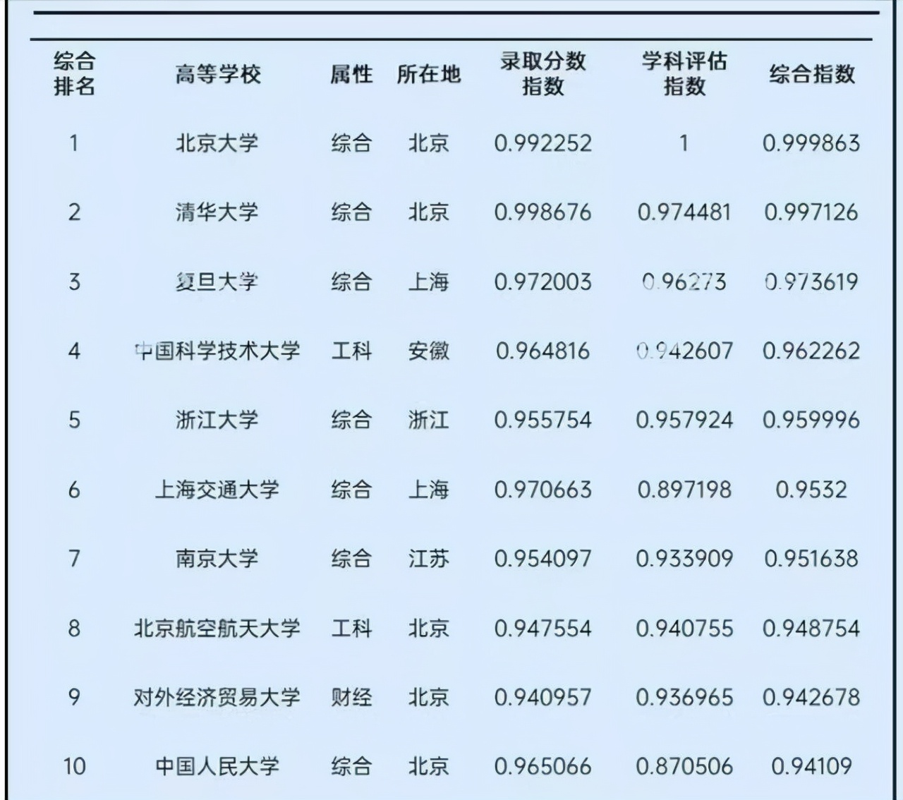 2021中国大学录取分数排名：中科大第4，对外经济贸易大学进前10