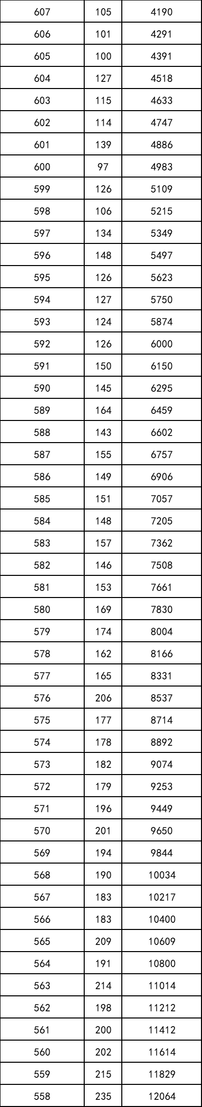 重磅！2021年陕西高考一分段统计表出炉！附志愿填报注意事项