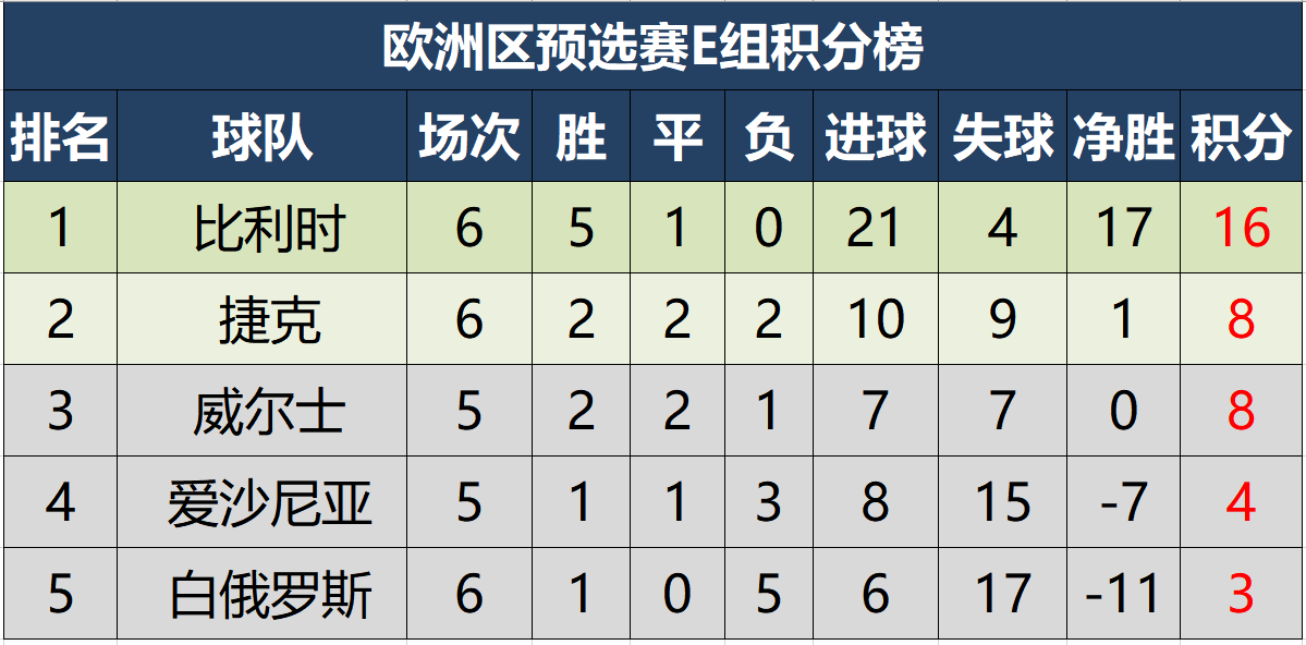 世界杯预选赛1组积分（世预赛欧洲区最新积分形势，仅一队全胜，三队有望下轮提前出线）