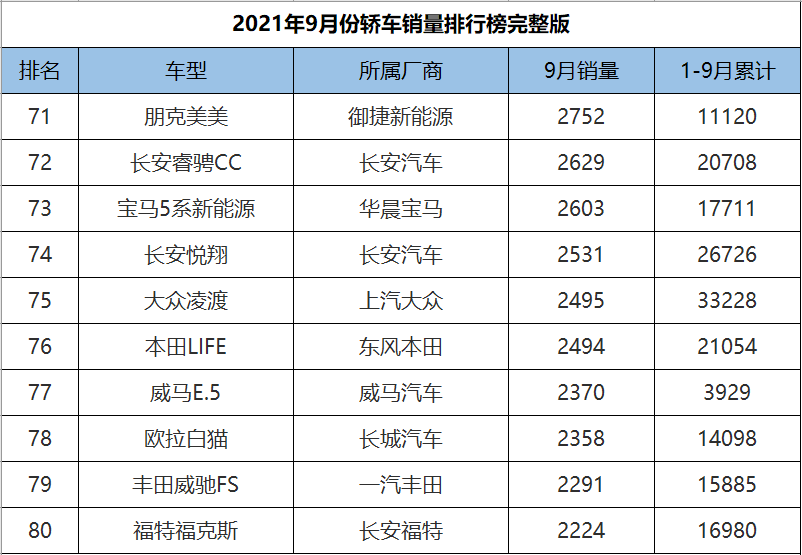 9月份轿车销量1-191名完整版，英朗爆冷夺冠，10款国产车成绩破万