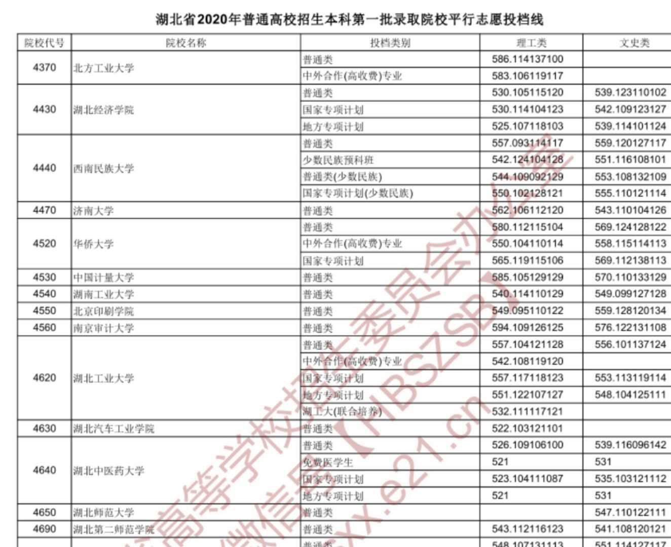 那些被地域耽误的大学：湖北二师超过湖北师大，长江大学一本垫底