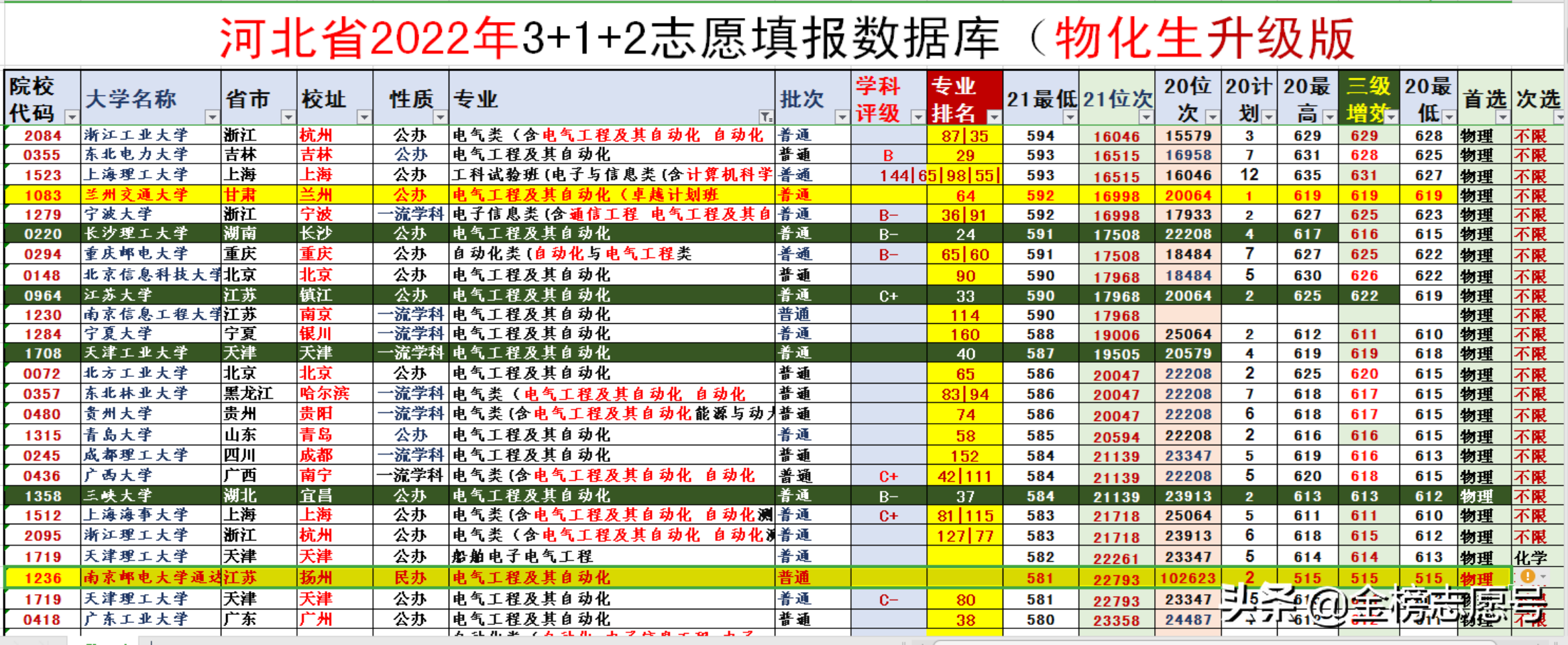 河北考生排名16000，这5所大学的电气工程专业，你会选哪个？