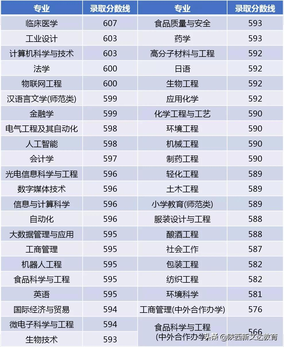 全国53所重点大学各省投档线汇总，哪个省的考生大学难考？