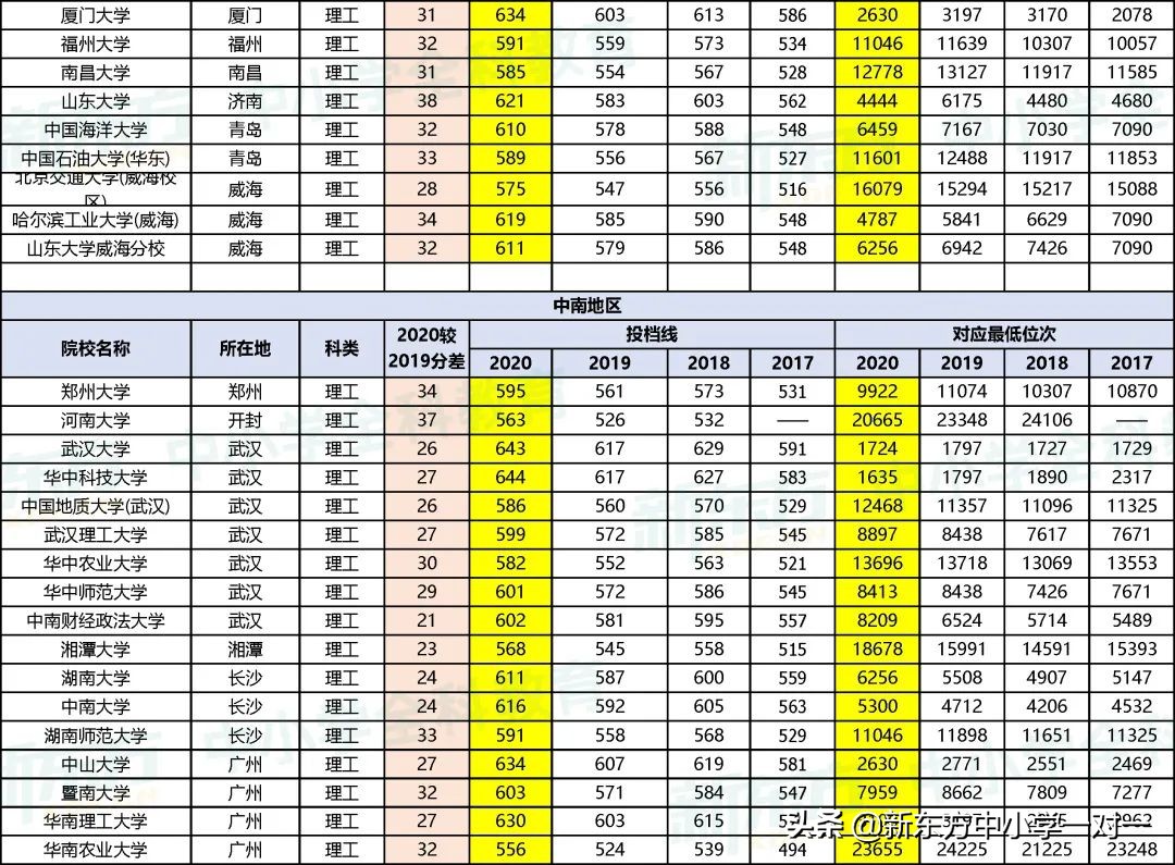 高考必看 | 全国一本类院校在晋近4年录取分数线及对应位次