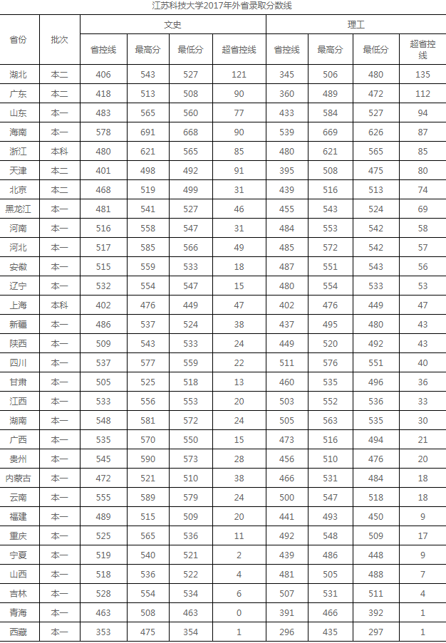 江苏科技大学2017-2018录取分数线