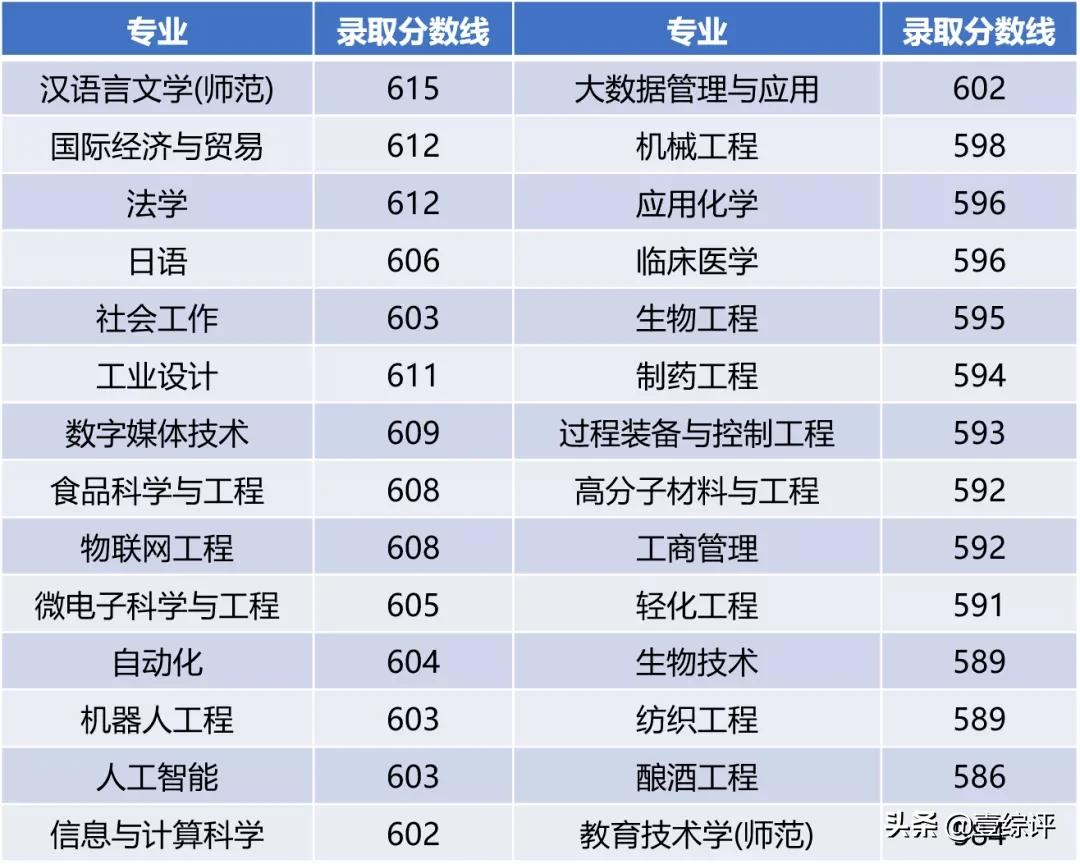 太难了！清北华五人等全国53所重点大学各省投档线汇总
