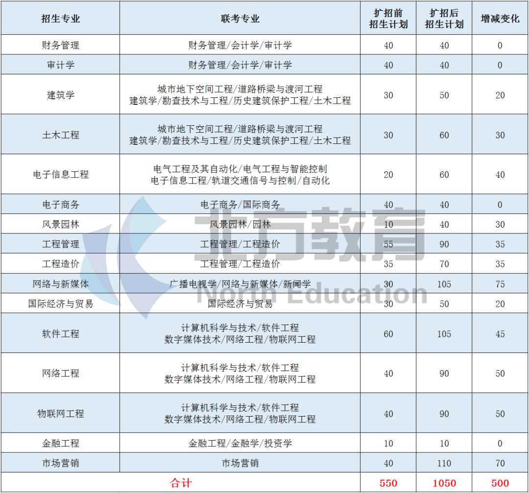 2020年河北专接本招生人数最多的院校汇总，华北理工也在榜